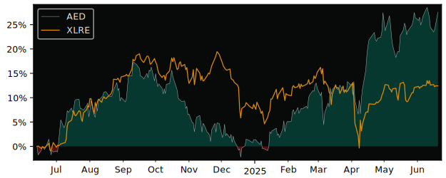 Total Return of Aedifica versus its related sector ETF XLRE