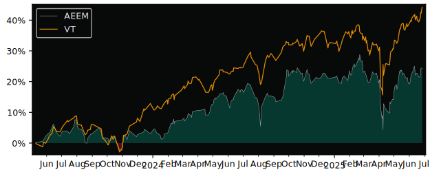 Total Return of Amundi Index Solutions versus its related sector ETF VT