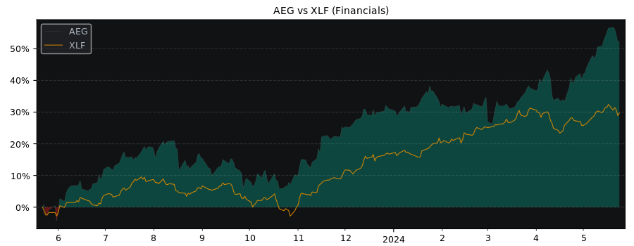 Compare Aegon NV ADR with its related Sector/Index XLF