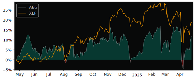 Compare Aegon NV ADR with its related Sector/Index XLF