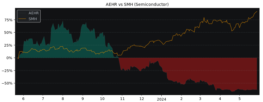 Compare Aehr Test Systems with its related Sector/Index SMH