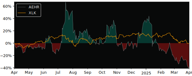 Compare Aehr Test Systems with its related Sector/Index SMH