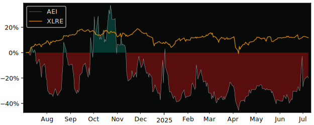 Total Return of Alset Ehome versus its related sector ETF XLRE
