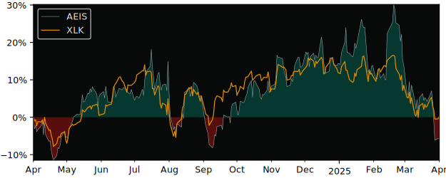 Compare Advanced Energy Industries with its related Sector/Index SMH