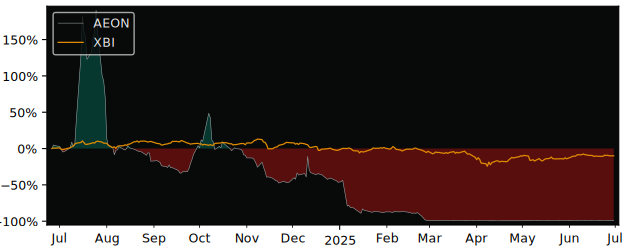 Total Return of AEON Biopharma versus its related sector ETF XBI