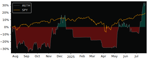 Total Return of Bitwise Funds Trust versus its related sector ETF SPY