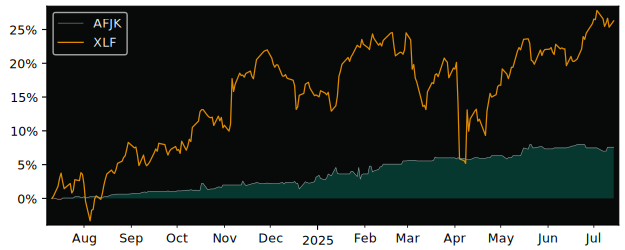 Total Return of Aimei Health versus its related sector ETF XLF