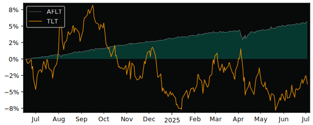 Total Return of Amundi Index Solutions versus its related sector ETF TLT