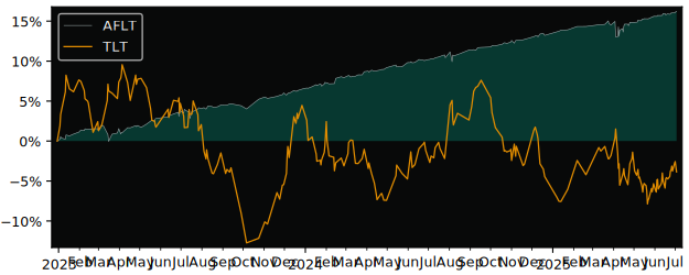 Total Return of Amundi Index Solutions versus its related sector ETF TLT
