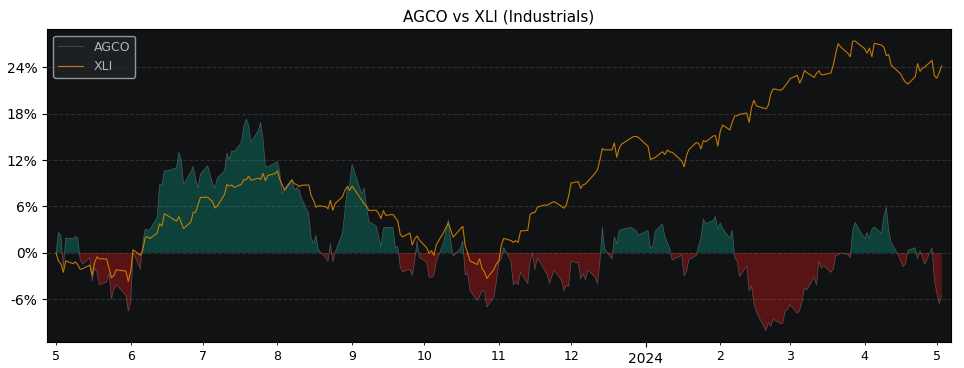 >Performance comparison AGCO