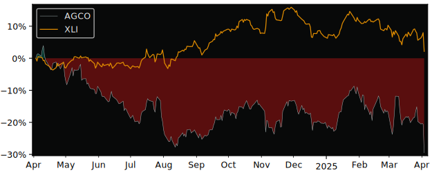 Compare AGCO with its related Sector/Index XLI