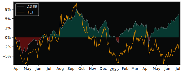 Total Return of Amundi Index Solutions versus its related sector ETF TLT