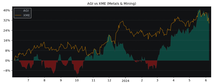 Compare Alamos Gold with its related Sector/Index XME
