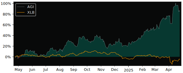 Compare Alamos Gold with its related Sector/Index XME