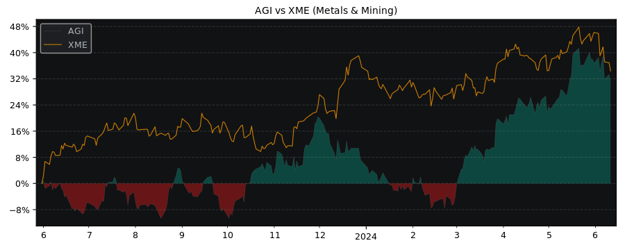 Compare Alamos Gold with its related Sector/Index XME
