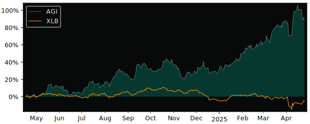 Compare Alamos Gold with its related Sector/Index XME