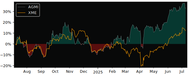 Total Return of Themes Silver Miners versus its related sector ETF XME