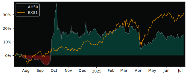 Total Return of Xtrackers Harvest FTSE versus its related sector ETF EXS1