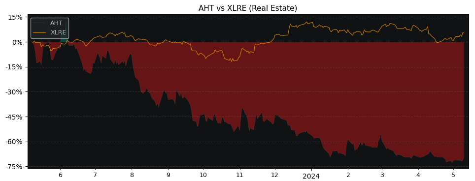 Compare Ashford Hospitality Trust with its related Sector/Index XLRE