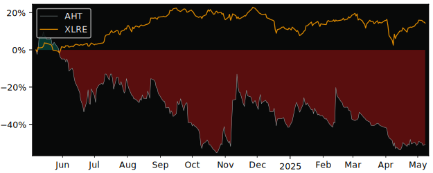 Compare overall performance (total returns) of Ashford Hospitality with its related sector ETF XLRE