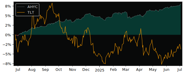 Total Return of Amundi Index Solutions versus its related sector ETF TLT