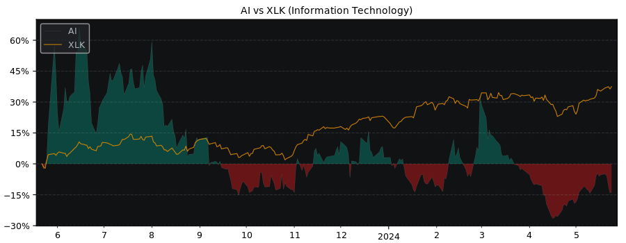 Compare C3 Ai with its related Sector/Index XLK