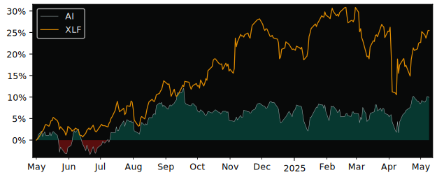 Compare overall performance (total returns) of Atrium Mortgage with its related sector ETF XLF