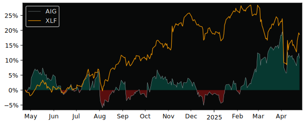 Compare American International.. with its related Sector/Index XLF