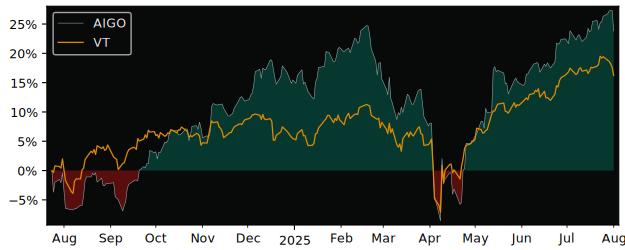 Total Return of Global X Artificial versus its related sector ETF VT