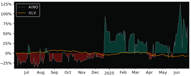 Total Return of Aino Health versus its related sector ETF XLV