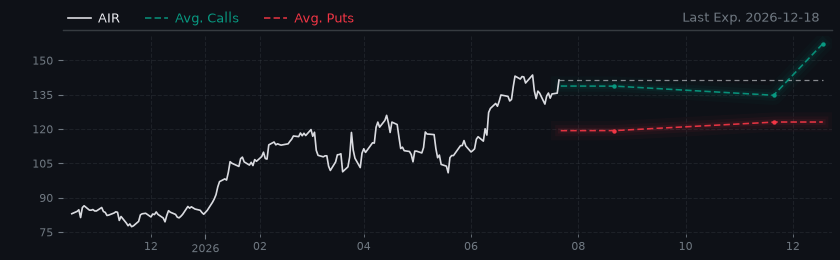 Options-Based Forecast AIR Option Ideas - AAR