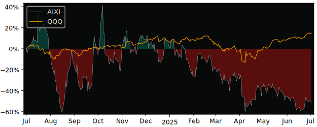 Total Return of XIAO-I  American versus its related sector ETF QQQ