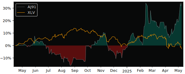 Compare overall performance (total returns) of DocCheck with its related sector ETF XLV