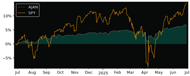 Total Return of Innovator s Trust versus its related sector ETF SPY