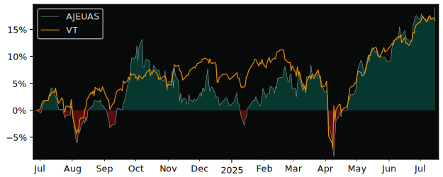 Total Return of UBS (Irl) Fund versus its related sector ETF VT
