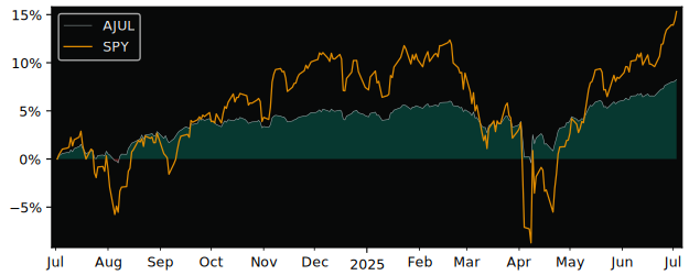 Total Return of Innovator Equity versus its related sector ETF SPY