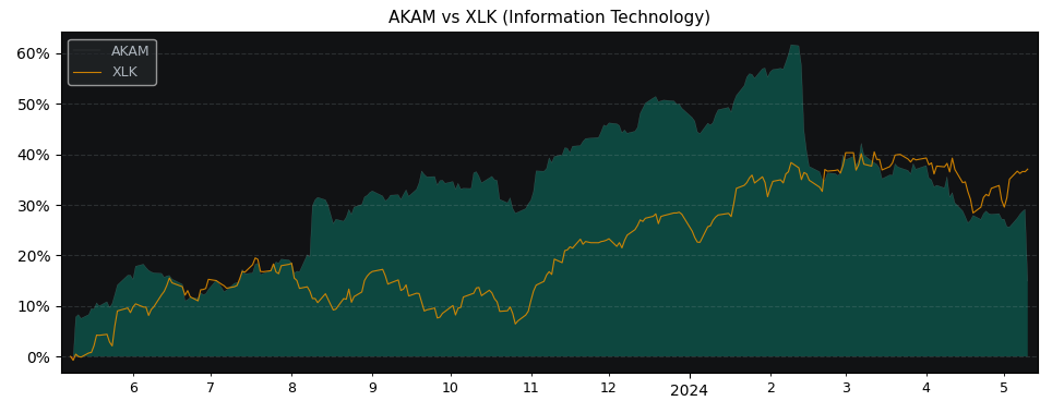 Compare Akamai Technologies with its related Sector/Index XLK