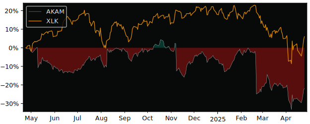 Compare Akamai Technologies with its related Sector/Index XLK