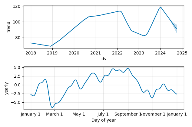 Drawdown / Underwater Chart for Akamai Technologies (AKAM) - Stock Price & Dividends