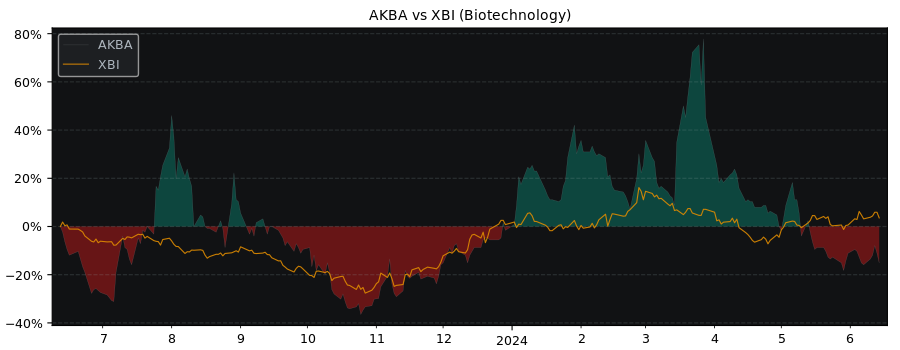 Compare Akebia Ther with its related Sector/Index XBI