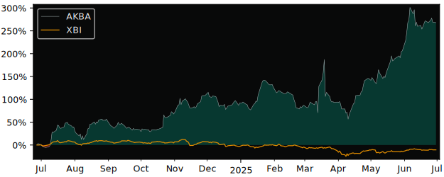 Compare Akebia Ther with its related Sector/Index XBI