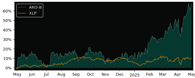 Compare overall performance (total returns) of Embotelladora Andina with its related sector ETF XLP