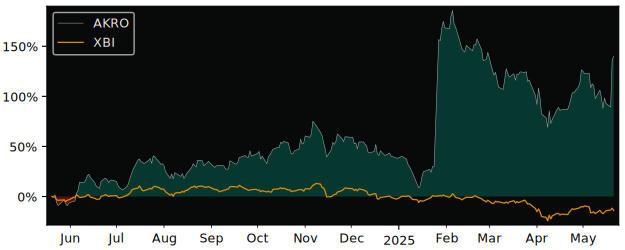 Total Return of Akero Therapeutics versus its related sector ETF XBI
