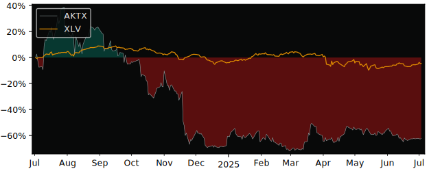 Total Return of Akari Therapeutics versus its related sector ETF XLV