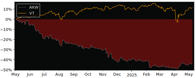 Compare overall performance (total returns) of Akwel with its related sector ETF VT