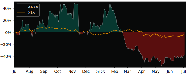 Total Return of Akoya Biosciences versus its related sector ETF XLV
