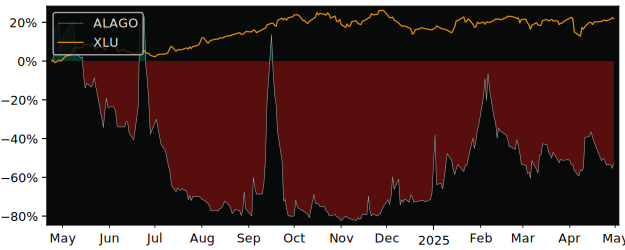 Compare overall performance (total returns) of E-Pango with its related sector ETF XLU