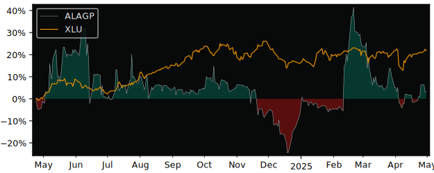 Compare overall performance (total returns) of Agripower France with its related sector ETF XLU