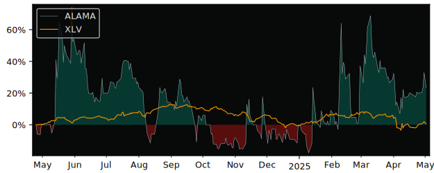 Compare overall performance (total returns) of AMA with its related sector ETF XLV