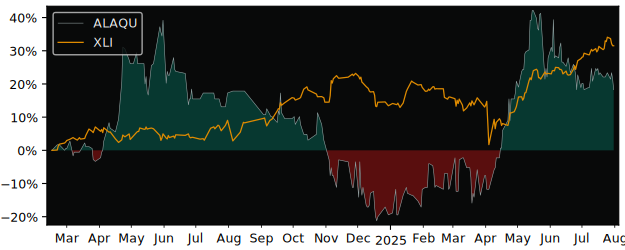 Total Return of Aquila versus its related sector ETF XLI